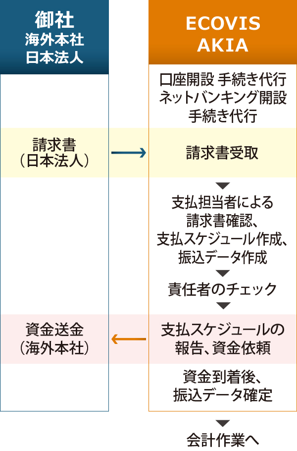 支払業務 支払業務
